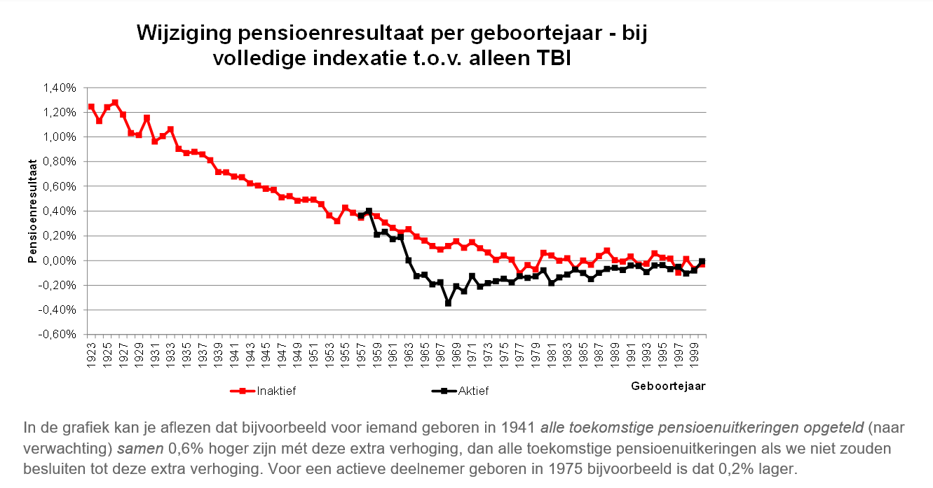 Indexatie Alliance