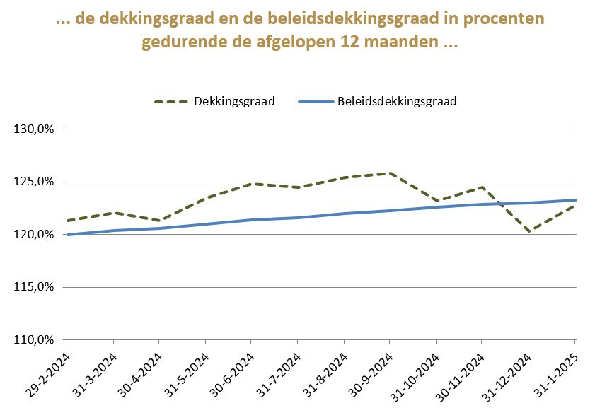 grafiek verloop dekkingsgraad Alliance Pensioenen tot en met december 2024