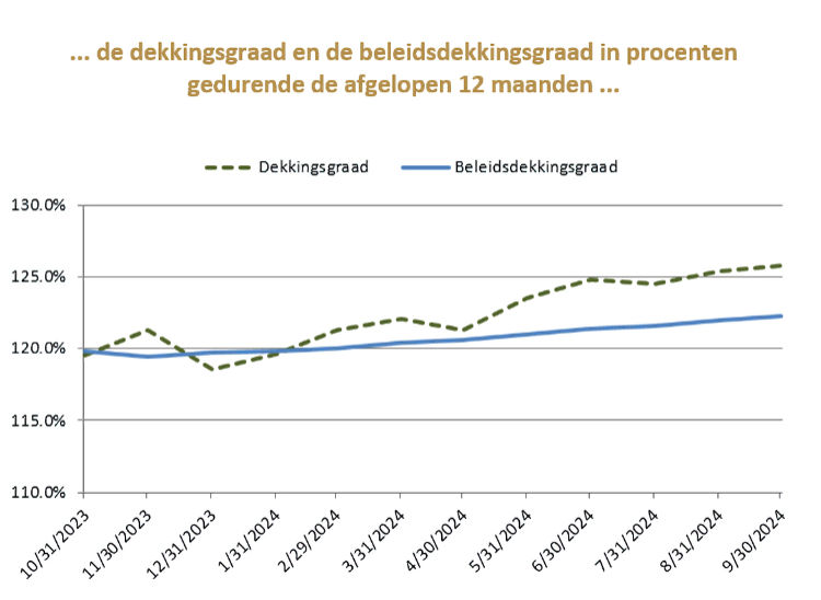 grafiek verloop dekkingsgraad Alliance Pensioenen tot en met september 2024